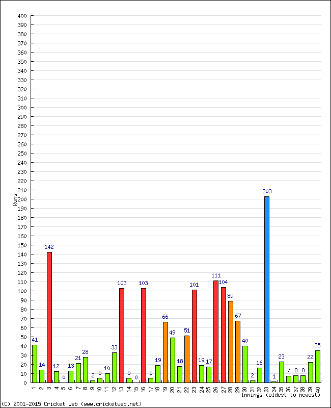 Batting Performance Innings by Innings - Home