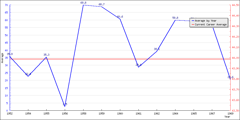 Batting Average by Year