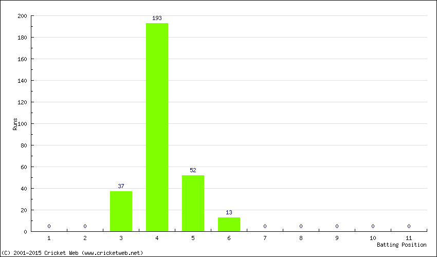 Runs by Batting Position