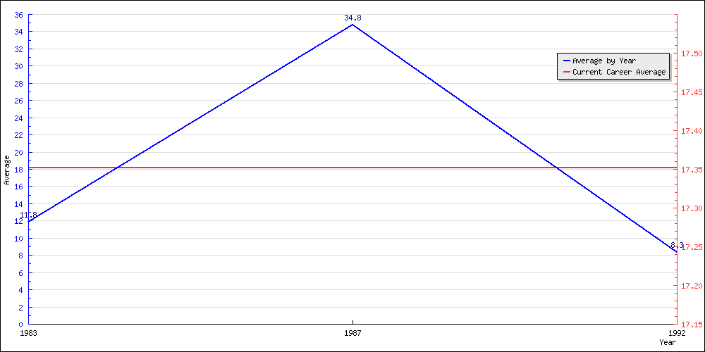 Batting Average by Year