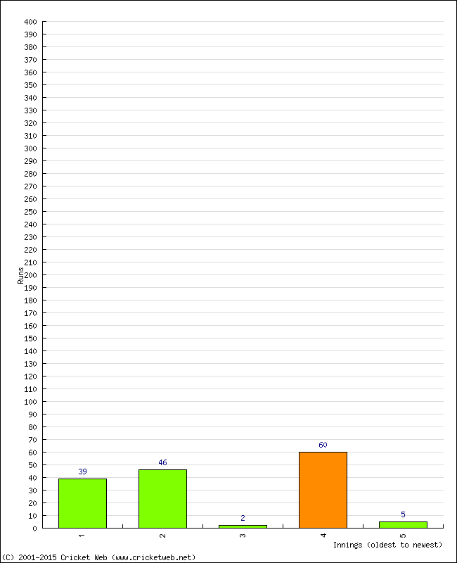 Batting Performance Innings by Innings