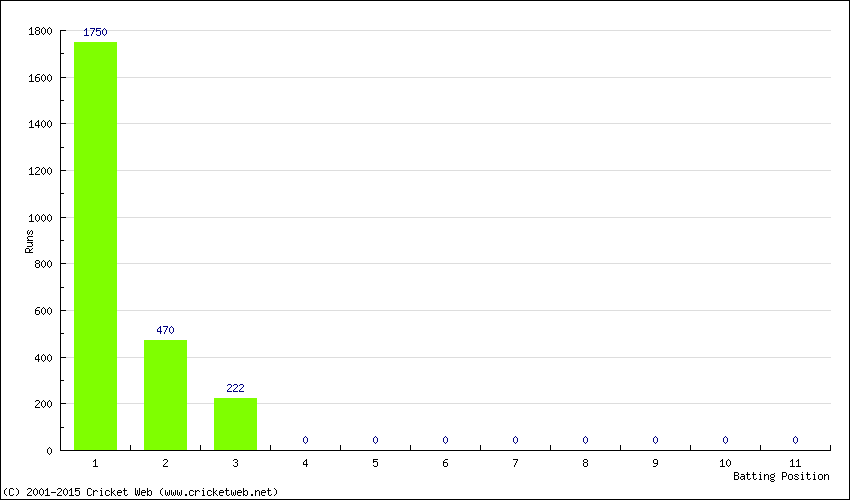 Runs by Batting Position