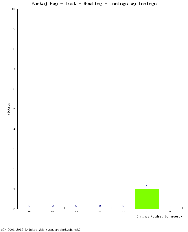 Bowling Performance Innings by Innings