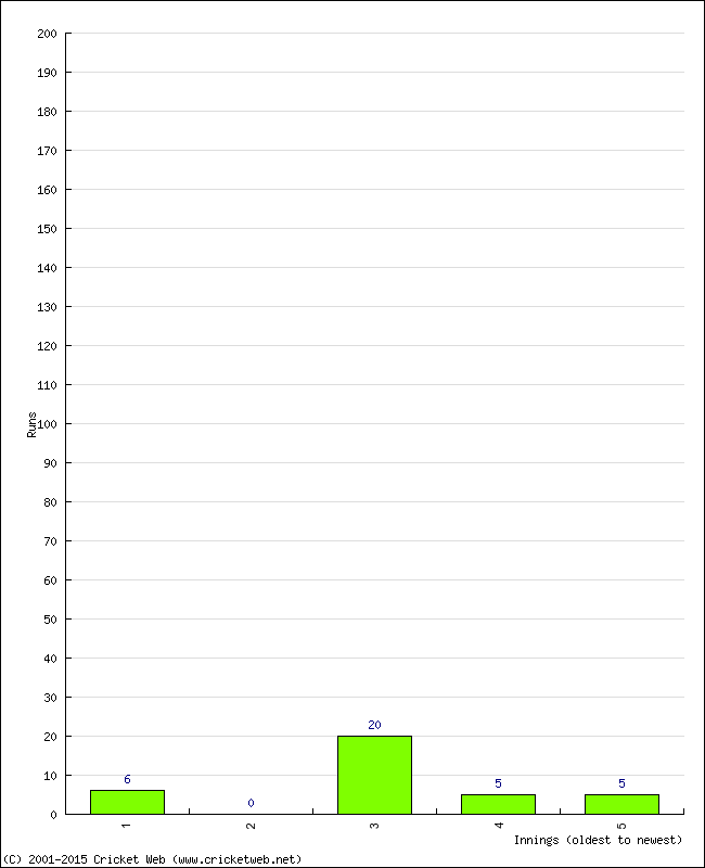 Batting Performance Innings by Innings