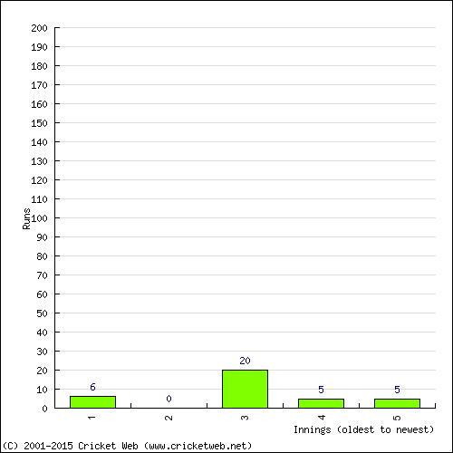 Batting Recent Scores