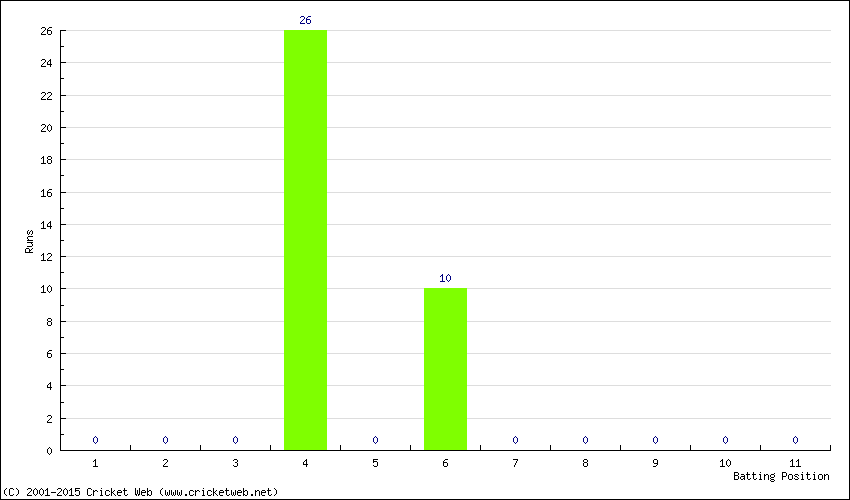 Runs by Batting Position