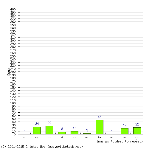 Batting Recent Scores