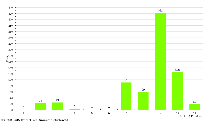 Runs by Batting Position