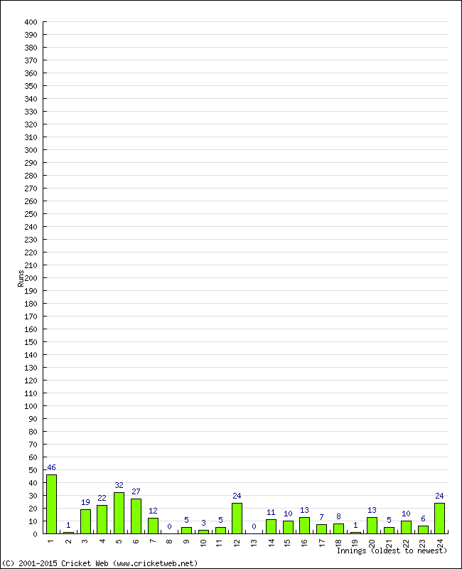 Batting Performance Innings by Innings - Home