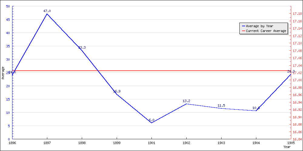 Batting Average by Year