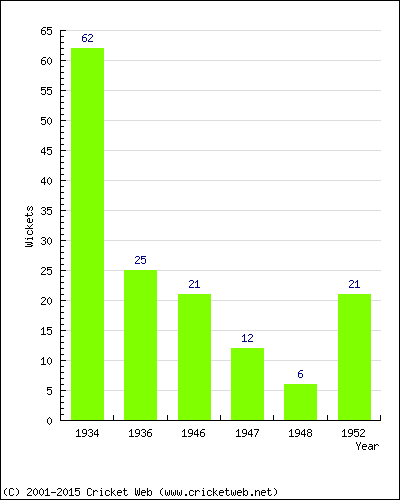 Runs by Year