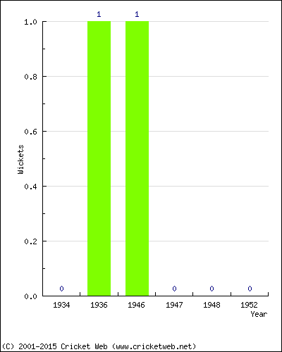 Wickets by Year