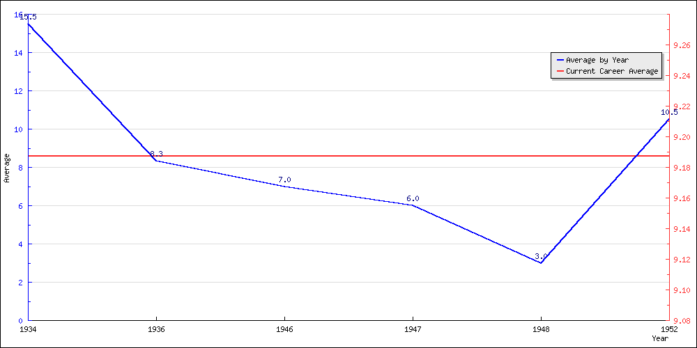 Batting Average by Year