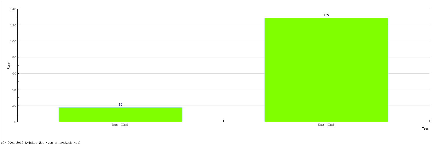 Runs by Country