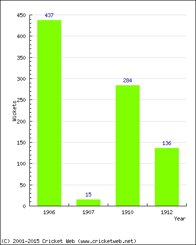 Runs by Year