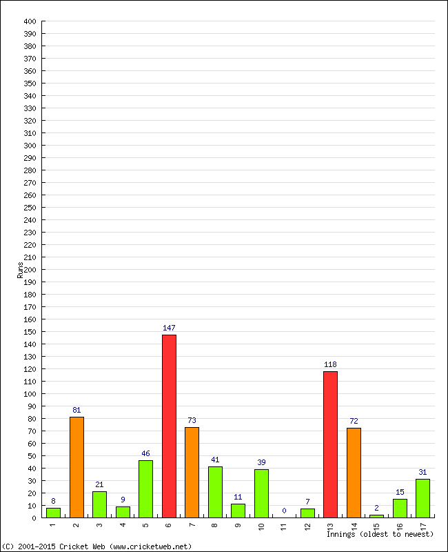 Batting Performance Innings by Innings - Home