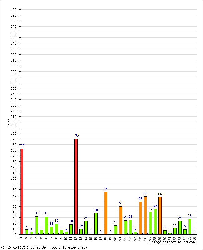 Batting Performance Innings by Innings