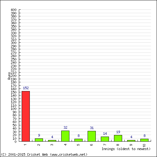 Batting Recent Scores