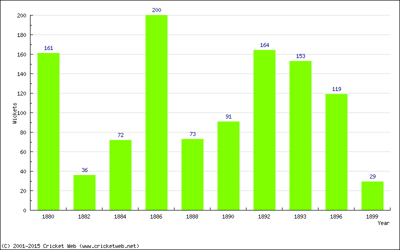 Runs by Year