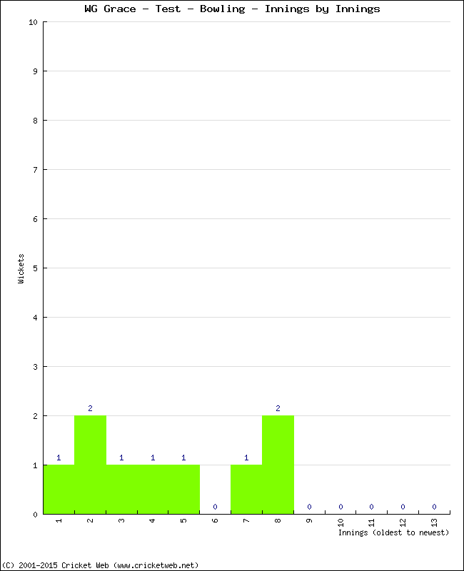 Bowling Performance Innings by Innings