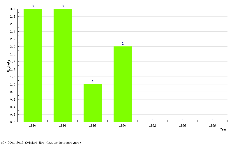 Wickets by Year