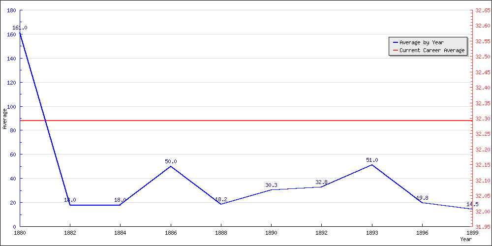 Batting Average by Year