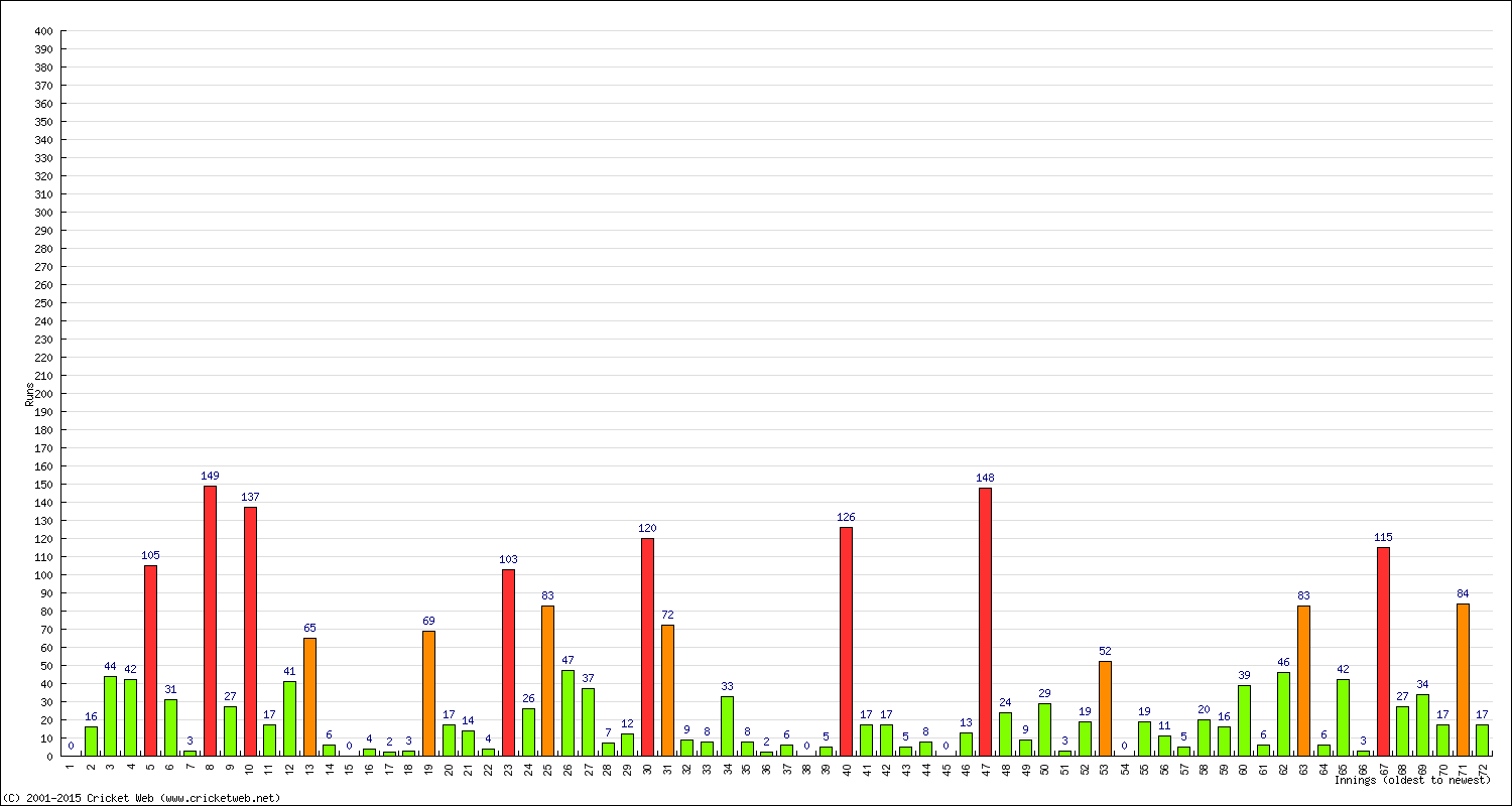 Batting Performance Innings by Innings