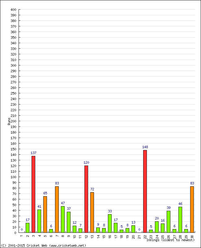 Batting Performance Innings by Innings - Home