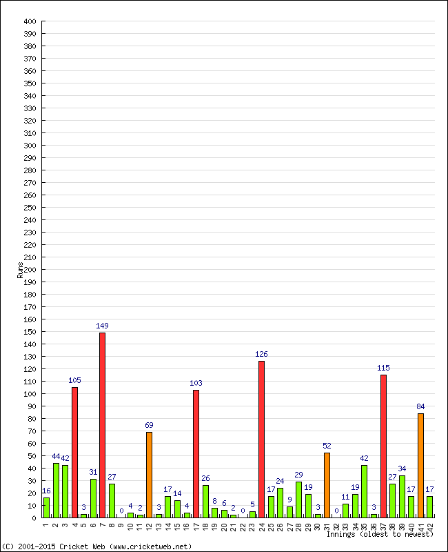 Batting Performance Innings by Innings - Away