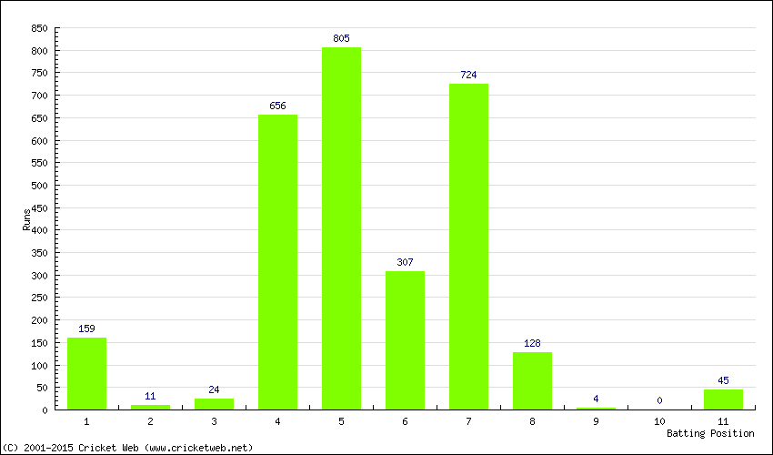 Runs by Batting Position