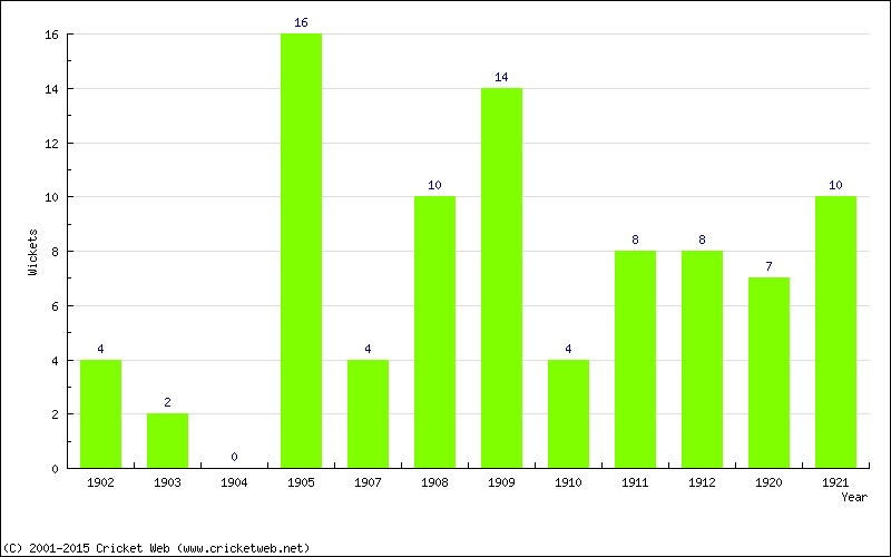 Wickets by Year