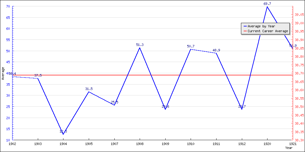 Batting Average by Year