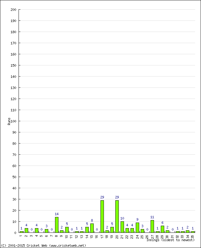 Batting Performance Innings by Innings