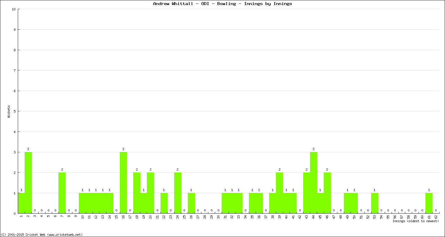 Bowling Performance Innings by Innings