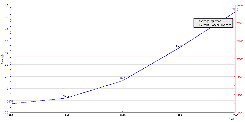 Bowling Average by Year