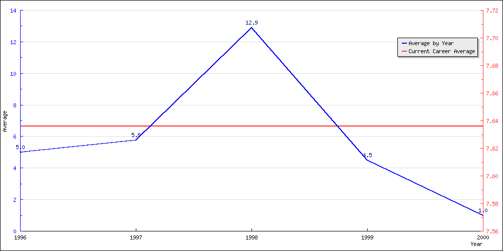 Batting Average by Year