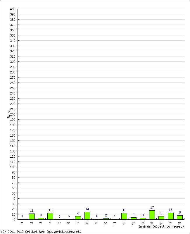 Batting Performance Innings by Innings