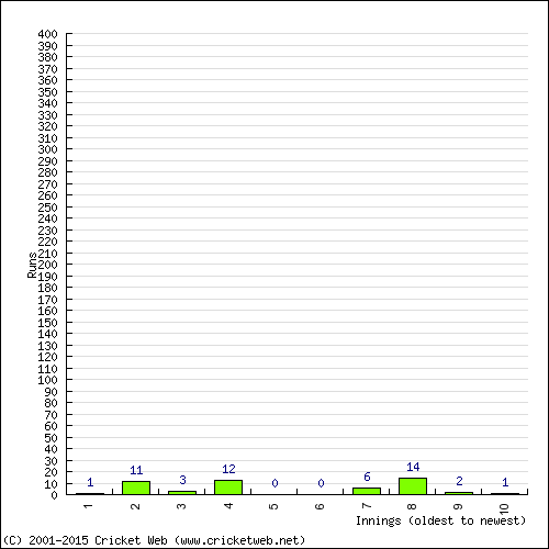 Batting Recent Scores