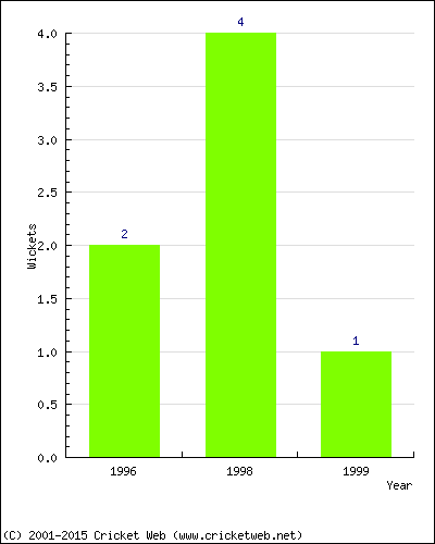 Wickets by Year