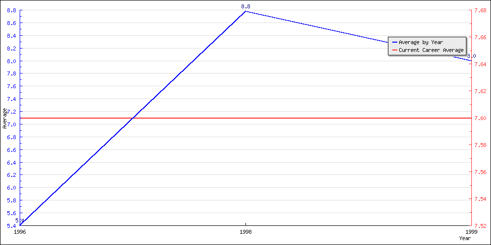 Batting Average by Year