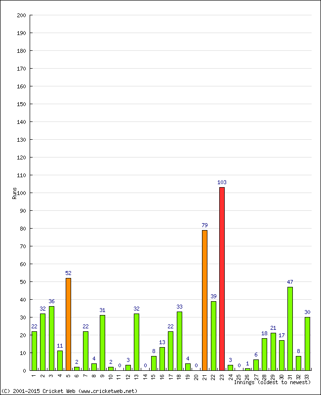 Batting Performance Innings by Innings