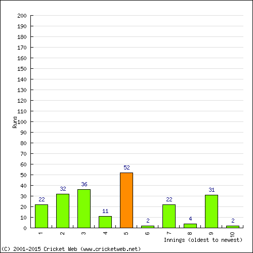 Batting Recent Scores