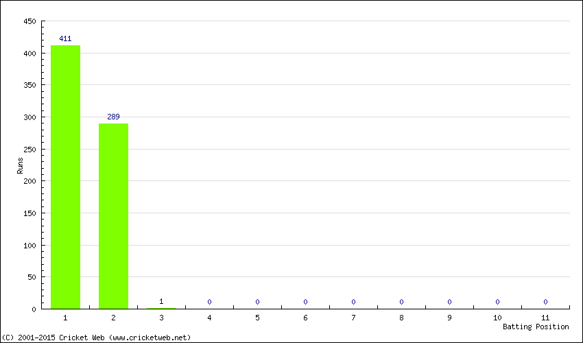 Runs by Batting Position