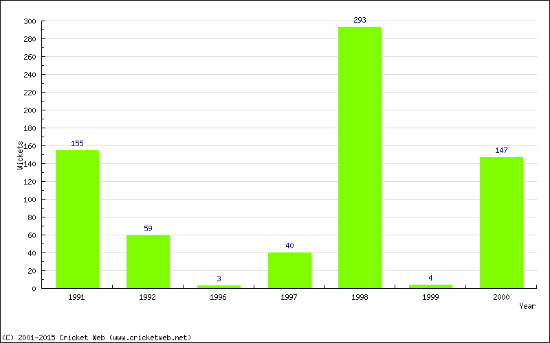 Runs by Year