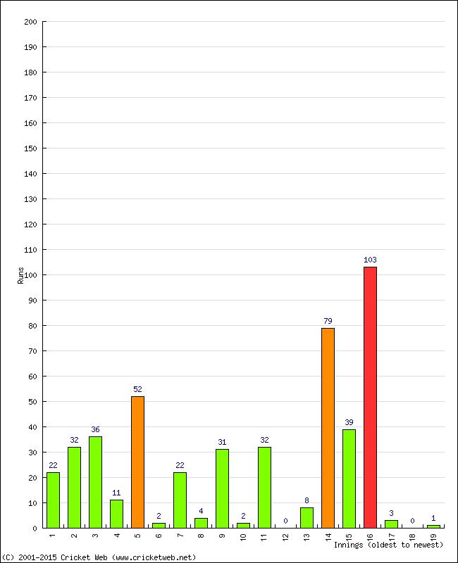 Batting Performance Innings by Innings - Away