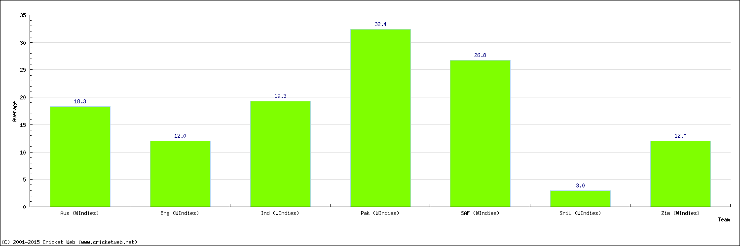 Batting Average by Country