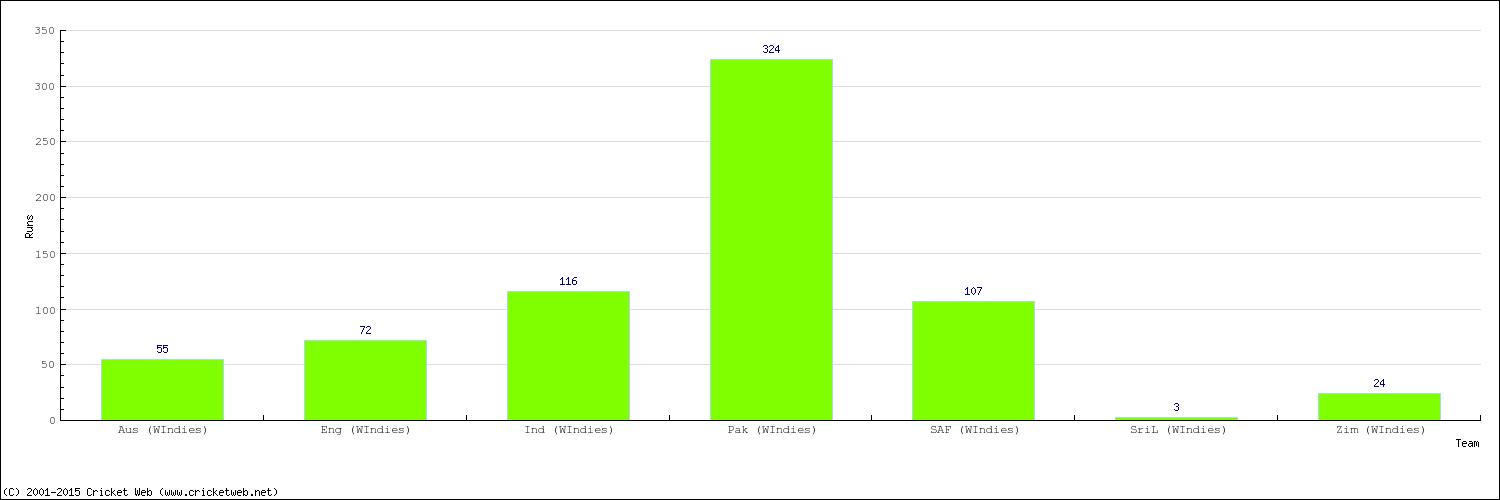 Runs by Country