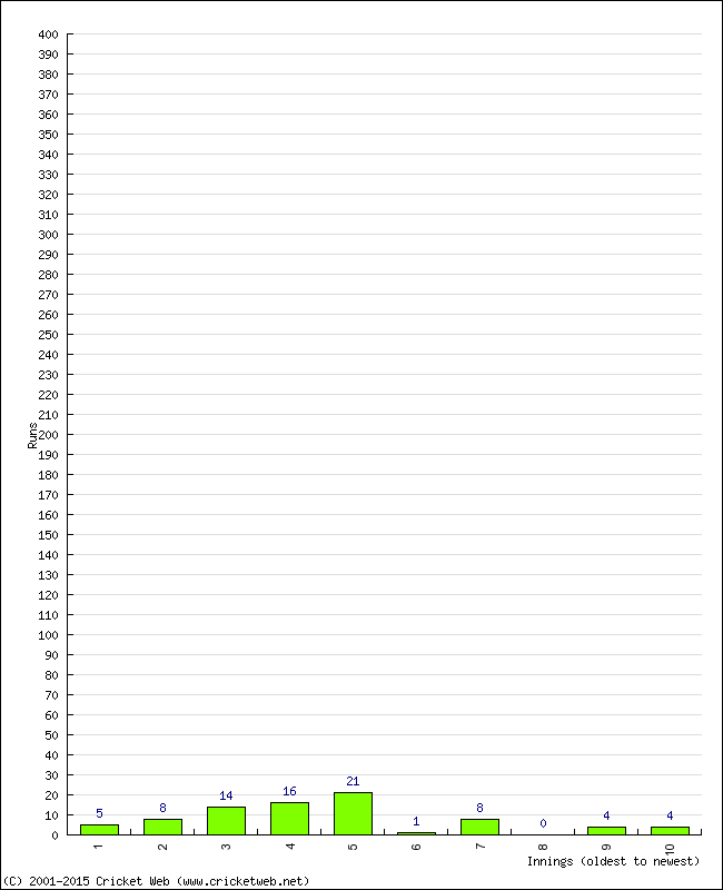 Batting Performance Innings by Innings - Away