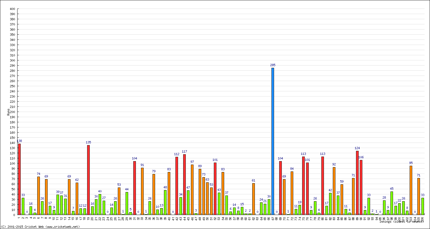 Batting Performance Innings by Innings