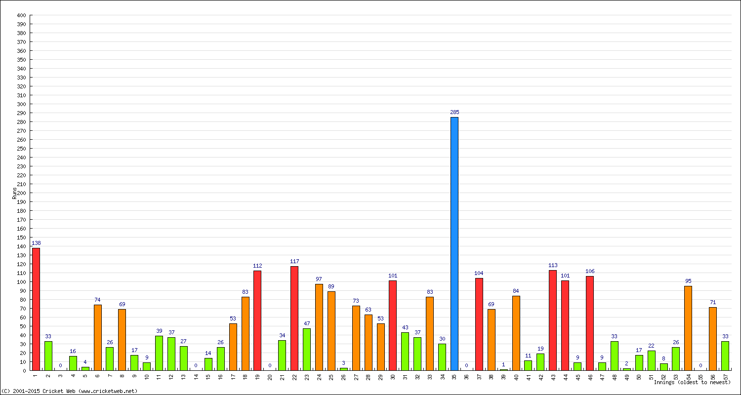 Batting Performance Innings by Innings - Home